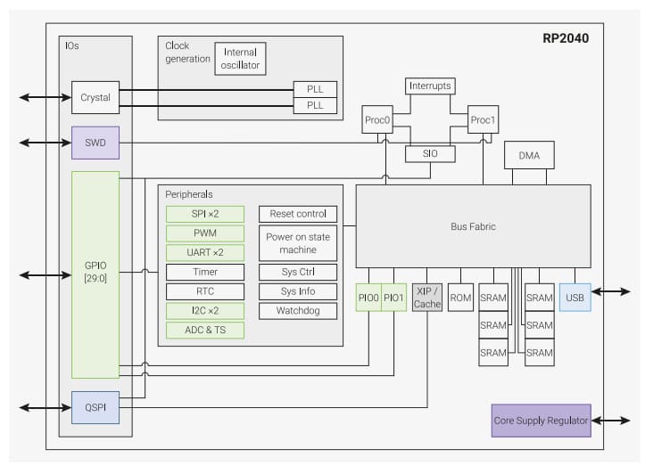 RP2040 internal structure